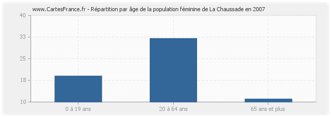 Répartition par âge de la population féminine de La Chaussade en 2007